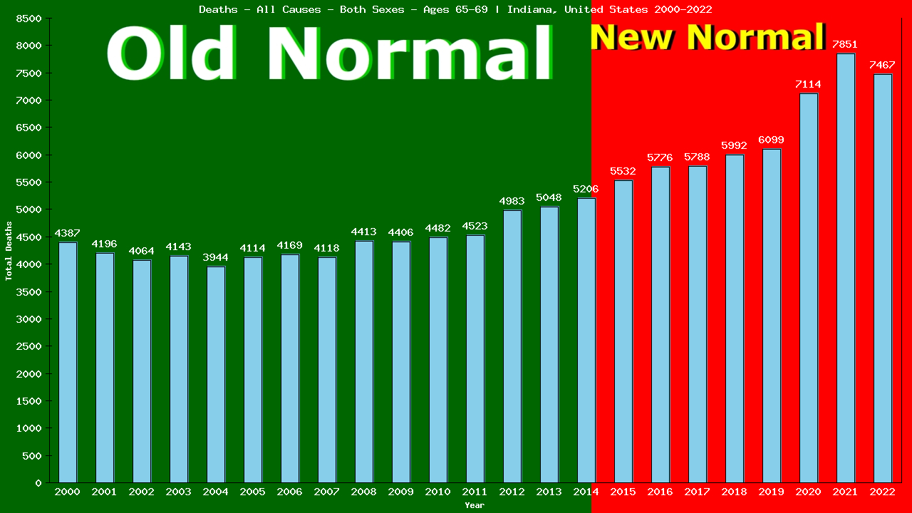 Graph showing Deaths - All Causes - Elderly Men And Women - Aged 65-69 | Indiana, United-states